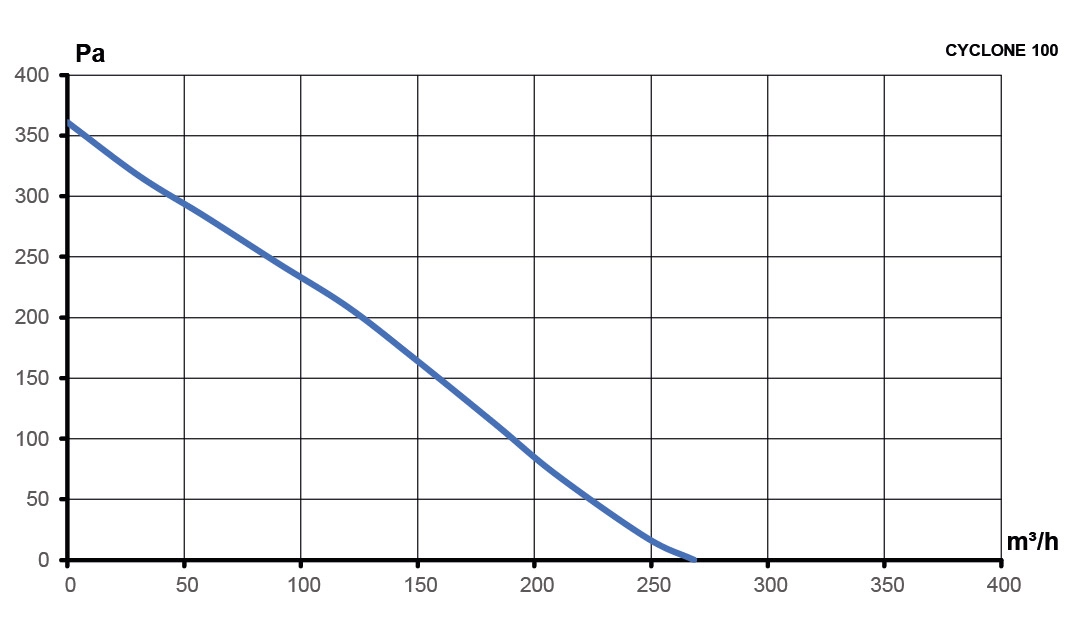 Вентилятор канальный CYCLONE D100 центробежный пластиковый корпус ERA PRO
