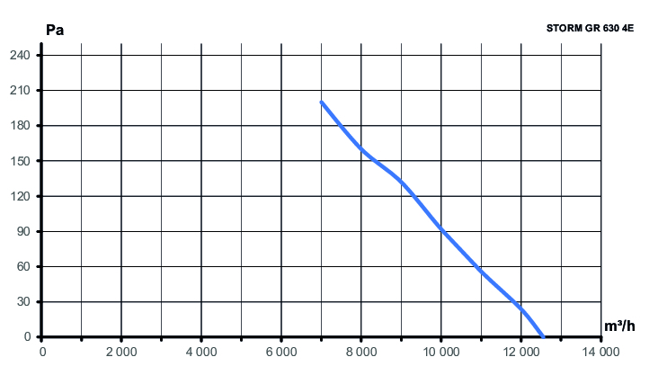 Вентилятор накладной STORM GR 630 4полюс ERA PRO