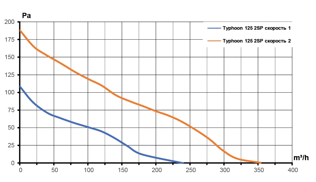Вентилятор канальный TYPHOON D125 осевой двухскоростной AT ERA PRO