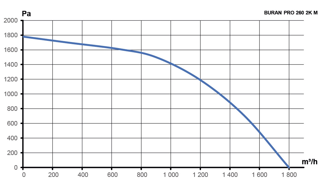 Вентилятор радиальный BURAN PRO 260 220V Лв0 2полюс ERA PRO