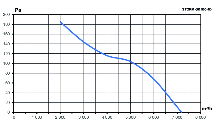 Вентилятор накладной STORM GR 500 380В 4полюс ERA PRO
