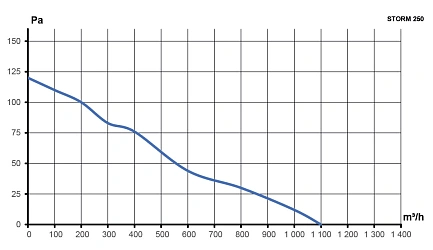 Вентилятор накладной STORM 250 2полюс ERA PRO