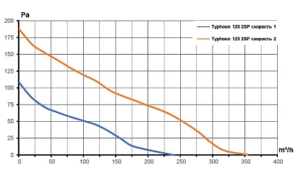 Вентилятор канальный TYPHOON D125 осевой двухскоростной ERA PRO