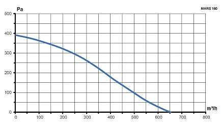 Вентилятор канальный MARS D160 центробежный GDF ERA PRO