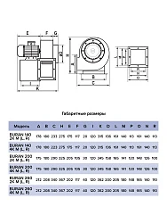 Вентилятор радиальный BURAN 260 220V Лв0 2полюс ERA PRO