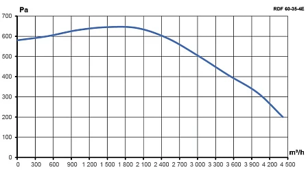 Вентилятор канальный RDF 600х350 центробежный 220В 4полюс ERA PRO