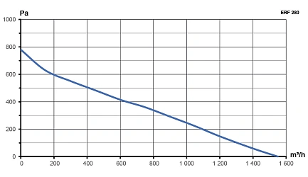Вентилятор крышный ERF 280 центробежный ERA PRO