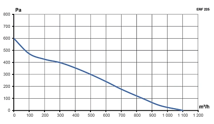 Вентилятор крышный ERF 225 центробежный ERA PRO