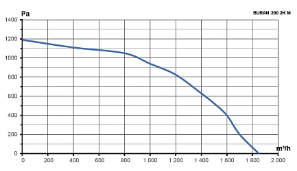 Вентилятор радиальный BURAN 200 220V Лв0 4полюс ERA PRO